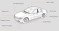 FIGURE 3. Active safety measures enabled by LED technology will help prevent accidents and reduce injuries, warning drivers of hazards ahead and out of sight. FIGURE 3. Active safety measures enabled by LED technology will help prevent accidents and reduce injuries, warning drivers of hazards ahead and out of sight.