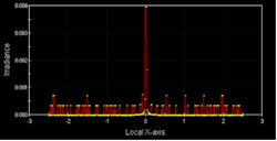 FIGURE 4. A line profile is taken of the irradiance distribution through the center of the imaging sensor with a stray-light source; in this case, the lens edges are not blackened. FIGURE 4. A line profile is taken of the irradiance distribution through the center of the imaging sensor with a stray-light source; in this case, the lens edges are not blackened.