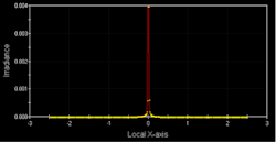 FIGURE 5. A line profile is taken of the irradiance distribution through the center of the imaging sensor with a stray-light source; here, the lens edges are blackened. FIGURE 5. A line profile is taken of the irradiance distribution through the center of the imaging sensor with a stray-light source; here, the lens edges are blackened.