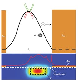 Field distribution of light passing through silicon waveguide overlaps with graphene layer at bottom. Asymmetric spacing of electrodes helps separate electrons and holes generated in the graphene. Field distribution of light passing through silicon waveguide overlaps with graphene layer at bottom. Asymmetric spacing of electrodes helps separate electrons and holes generated in the graphene.