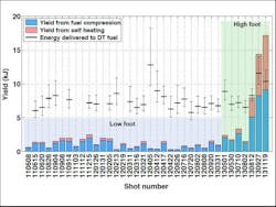 Results of NIF tests. High-foot results are on the right, with faint green shading. Results of NIF tests. High-foot results are on the right, with faint green shading.