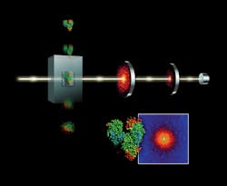 FIGURE 3. The LCLS records holograms of protein molecules as they drop through a target chamber. An artist&apos;s drawing shows how scattering of the femtosecond x-ray pulses records locations of individual atoms before the pulse energy tears the molecule apart.