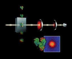 FIGURE 3. The LCLS records holograms of protein molecules as they drop through a target chamber. An artist's drawing shows how scattering of the femtosecond x-ray pulses records locations of individual atoms before the pulse energy tears the molecule apart. FIGURE 3. The LCLS records holograms of protein molecules as they drop through a target chamber. An artist's drawing shows how scattering of the femtosecond x-ray pulses records locations of individual atoms before the pulse energy tears the molecule apart.