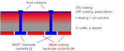 FIGURE 1. The MWT (metal wrap through) cell concept 'wraps' front contacts to the cell backside. Complete backside wiring is a technological advantage and the wrapped front side contact can use a larger area. FIGURE 1. The MWT (metal wrap through) cell concept 'wraps' front contacts to the cell backside. Complete backside wiring is a technological advantage and the wrapped front side contact can use a larger area.