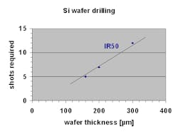 FIGURE 2. Characterization of silicon wafer drilling with the IR50 laser shows the number of shots required to drill through a 160 to 300 µm wafer. FIGURE 2. Characterization of silicon wafer drilling with the IR50 laser shows the number of shots required to drill through a 160 to 300 µm wafer.