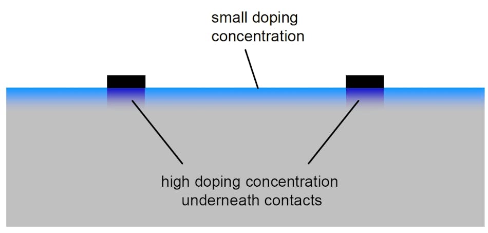 FIGURE 4. Selective emitter doping is a laser-based technique that can enhance PV cell efficiency by reduction of ohmic losses at the contacts.