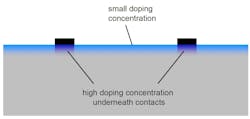 FIGURE 4. Selective emitter doping is a laser-based technique that can enhance PV cell efficiency by reduction of ohmic losses at the contacts. FIGURE 4. Selective emitter doping is a laser-based technique that can enhance PV cell efficiency by reduction of ohmic losses at the contacts.