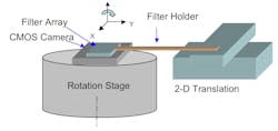 FIGURE 2. The mosaic filter is actively aligned to the CMOS camera alignment and lamination using two translation stages and one rotation stage. FIGURE 2. The mosaic filter is actively aligned to the CMOS camera alignment and lamination using two translation stages and one rotation stage.