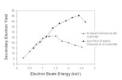 FIGURE 1. A plot shows secondary electron yield (SEY) versus beam energy data for hydrogen-terminated, boron-doped diamond deposited on molybdenum and silicon substrates using chemical vapor deposition (CVD). FIGURE 1. A plot shows secondary electron yield (SEY) versus beam energy data for hydrogen-terminated, boron-doped diamond deposited on molybdenum and silicon substrates using chemical vapor deposition (CVD).