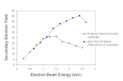 FIGURE 1. A plot shows secondary electron yield (SEY) versus beam energy data for hydrogen-terminated, boron-doped diamond deposited on molybdenum and silicon substrates using chemical vapor deposition (CVD).