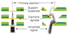 FIGURE 4. Schematics of transmissive dynode schemes for one detection channel with three gain stages show the elegance of the transmission dynode approach (left), and the alternative approach using reflection dynodes (right). FIGURE 4. Schematics of transmissive dynode schemes for one detection channel with three gain stages show the elegance of the transmission dynode approach (left), and the alternative approach using reflection dynodes (right).