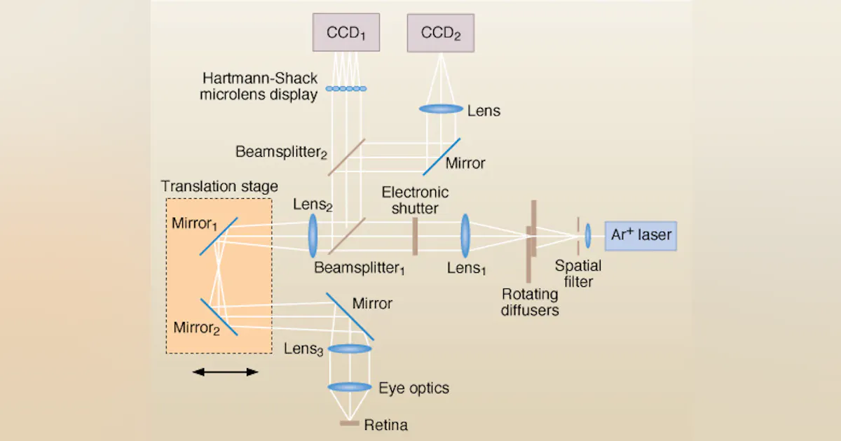 Retinal Scanner Simulator Retinal scanner works without adaptive optics | Laser Focus World