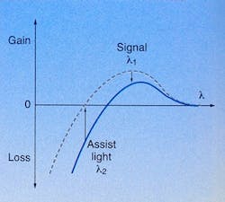 Mingshin Institute of Technology group's optical-transfer concept involves having a signal that can be accessed by requesting ports via the central unit and that propagates for use further down the line. Mingshin Institute of Technology group's optical-transfer concept involves having a signal that can be accessed by requesting ports via the central unit and that propagates for use further down the line.