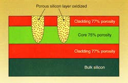 Using a focused beam from an argon-ion laser, porous silicon is partially oxidized, creating lateral confinement for a buried waveguide. In practice, the full oxidation shown does not take place because there is insufficient oxygen beneath the surface—the material collapses instead. Even so, partial oxidation is still enough to create an efficient waveguide. Using a focused beam from an argon-ion laser, porous silicon is partially oxidized, creating lateral confinement for a buried waveguide. In practice, the full oxidation shown does not take place because there is insufficient oxygen beneath the surface—the material collapses instead. Even so, partial oxidation is still enough to create an efficient waveguide.
