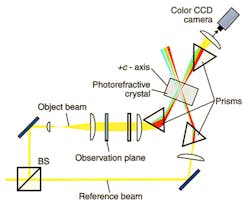 FIGURE 2. When the five holograms are reconstructed, they are recombined for detection by a charge-coupled device (CCD) camera. The colors are not balanced holographically, so neutral-density filters must be used before the reconstructed image can be recorded. As the depth of the scattering medium increases (left to right), the signal-to-noise ratio of the blue quickly drops below 50&mdash;the minimum required for good imaging.