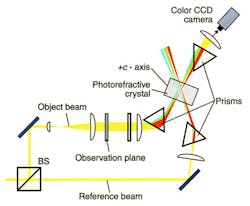 FIGURE 2. When the five holograms are reconstructed, they are recombined for detection by a charge-coupled device (CCD) camera. The colors are not balanced holographically, so neutral-density filters must be used before the reconstructed image can be recorded. As the depth of the scattering medium increases (left to right), the signal-to-noise ratio of the blue quickly drops below 50—the minimum required for good imaging. FIGURE 2. When the five holograms are reconstructed, they are recombined for detection by a charge-coupled device (CCD) camera. The colors are not balanced holographically, so neutral-density filters must be used before the reconstructed image can be recorded. As the depth of the scattering medium increases (left to right), the signal-to-noise ratio of the blue quickly drops below 50—the minimum required for good imaging.