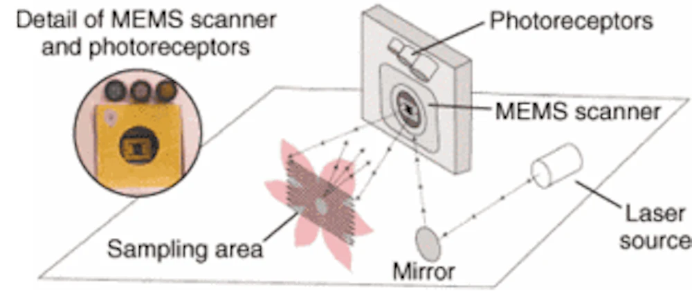 Color camera scans with laser beams | Laser Focus World