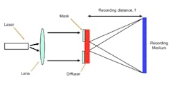 FIGURE 1. An optical setup is used to fabricate holographic optical elements (HOEs) on a photoresist. FIGURE 1. An optical setup is used to fabricate holographic optical elements (HOEs) on a photoresist.