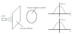 FIGURE 3. Typical radiation patterns from beam-shaping HOEs correspond to the microrelief patterns shown in Fig. 2. FIGURE 3. Typical radiation patterns from beam-shaping HOEs correspond to the microrelief patterns shown in Fig. 2.