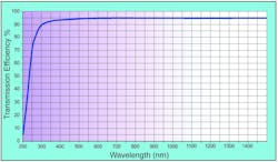 FIGURE 4. HOEs manufactured with a roll-to-roll process have high broadband optical transmission. FIGURE 4. HOEs manufactured with a roll-to-roll process have high broadband optical transmission.