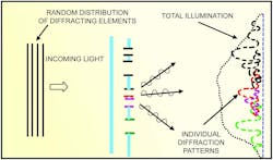 FIGURE 5. Different surface roughness features on an HOE contribute to different angles, producing a controlled angular spread. The composition of different roughness features fills up the scattering profile and is the ultimate source of suppressing chromatic dispersion (otherwise known as wavelength dependence). FIGURE 5. Different surface roughness features on an HOE contribute to different angles, producing a controlled angular spread. The composition of different roughness features fills up the scattering profile and is the ultimate source of suppressing chromatic dispersion (otherwise known as wavelength dependence).