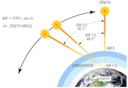 FIGURE 1. The definition of various global (G) air mass (AM) conditions is depicted here. Most solar reference cells are measured under condition AM 1.5 G. FIGURE 1. The definition of various global (G) air mass (AM) conditions is depicted here. Most solar reference cells are measured under condition AM 1.5 G.