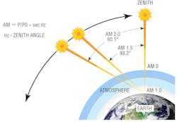 FIGURE 1. The definition of various global (G) air mass (AM) conditions is depicted here. Most solar reference cells are measured under condition AM 1.5 G.
