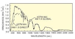 FIGURE 2. The American Society for Testing and Materials defines standard spectra for AM 1.5 (shown). Other conditions exhibit different spectra, which contributes to nonlinear response from certain solar cells. FIGURE 2. The American Society for Testing and Materials defines standard spectra for AM 1.5 (shown). Other conditions exhibit different spectra, which contributes to nonlinear response from certain solar cells.