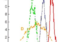FIGURE 1. A Fourier transform of the interferometer fringes for four commercial tunable external-cavity diode lasers shows important differences that lead to source A as the best selection for sensing instrumentation. FIGURE 1. A Fourier transform of the interferometer fringes for four commercial tunable external-cavity diode lasers shows important differences that lead to source A as the best selection for sensing instrumentation.