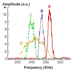 FIGURE 1. A Fourier transform of the interferometer fringes for four commercial tunable external-cavity diode lasers shows important differences that lead to source A as the best selection for sensing instrumentation. FIGURE 1. A Fourier transform of the interferometer fringes for four commercial tunable external-cavity diode lasers shows important differences that lead to source A as the best selection for sensing instrumentation.