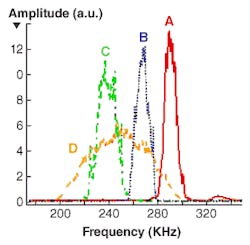 FIGURE 1. A Fourier transform of the interferometer fringes for four commercial tunable external-cavity diode lasers shows important differences that lead to source A as the best selection for sensing instrumentation. FIGURE 1. A Fourier transform of the interferometer fringes for four commercial tunable external-cavity diode lasers shows important differences that lead to source A as the best selection for sensing instrumentation.