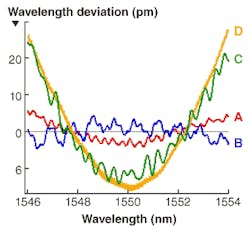 FIGURE 2. Deviation from scan linearity is derived for four commercial tunable external-cavity diode lasers; again, laser A exhibits exceptional performance.