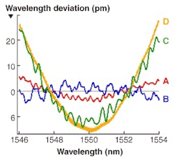 FIGURE 2. Deviation from scan linearity is derived for four commercial tunable external-cavity diode lasers; again, laser A exhibits exceptional performance. FIGURE 2. Deviation from scan linearity is derived for four commercial tunable external-cavity diode lasers; again, laser A exhibits exceptional performance.