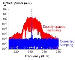 FIGURE 3. The Fourier transform of interferometer fringes for laser A when assuming equal-wavelength-increment sampling (red), and when using the laser-driven-wavelength-monitor signal to resample the fringe data (blue). FIGURE 3. The Fourier transform of interferometer fringes for laser A when assuming equal-wavelength-increment sampling (red), and when using the laser-driven-wavelength-monitor signal to resample the fringe data (blue).
