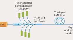 FIGURE 1. A 1 kW master-oscillator power-amplifier (MOPA) fiber laser system is based on commercially available fiber, components, and pump diodes. FIGURE 1. A 1 kW master-oscillator power-amplifier (MOPA) fiber laser system is based on commercially available fiber, components, and pump diodes.