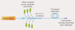 FIGURE 1. A 1 kW master-oscillator power-amplifier (MOPA) fiber laser system is based on commercially available fiber, components, and pump diodes. FIGURE 1. A 1 kW master-oscillator power-amplifier (MOPA) fiber laser system is based on commercially available fiber, components, and pump diodes.