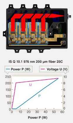 FIGURE 2. A 976 nm fiber laser uses four diode-laser bars coupled into a 200 µm fiber (top). The corresponding graph shows power and voltage as a function of current (bottom). FIGURE 2. A 976 nm fiber laser uses four diode-laser bars coupled into a 200 µm fiber (top). The corresponding graph shows power and voltage as a function of current (bottom).