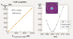 FIGURE 3. High conversion efficiency (top) and single-mode beam quality (bottom), along with polarization-maintaining and narrow-linewidth options, are key advantages of the MOPA fiber-laser design. FIGURE 3. High conversion efficiency (top) and single-mode beam quality (bottom), along with polarization-maintaining and narrow-linewidth options, are key advantages of the MOPA fiber-laser design.