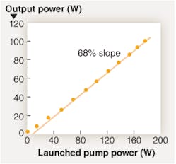 FIGURE 4. High-brightness diodes at 793 nm deliver more than 20 W into 105-&micro;m-diameter fiber with high electrical-to-optical efficiency (more than 40%). This pump source combined with Nufern&apos;s efficient thulium-doped fiber technology (exhibiting 60% slope efficiency) enables eye-safe fiber lasers to approach 25% wall-plug efficiency for the first time.
