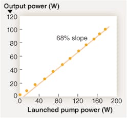 FIGURE 4. High-brightness diodes at 793 nm deliver more than 20 W into 105-µm-diameter fiber with high electrical-to-optical efficiency (more than 40%). This pump source combined with Nufern's efficient thulium-doped fiber technology (exhibiting 60% slope efficiency) enables eye-safe fiber lasers to approach 25% wall-plug efficiency for the first time. FIGURE 4. High-brightness diodes at 793 nm deliver more than 20 W into 105-µm-diameter fiber with high electrical-to-optical efficiency (more than 40%). This pump source combined with Nufern's efficient thulium-doped fiber technology (exhibiting 60% slope efficiency) enables eye-safe fiber lasers to approach 25% wall-plug efficiency for the first time.