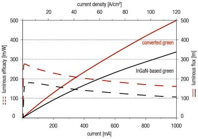 Luminous flux and efficacy are shown as a function of operating current for an InGaN-based green LED and an InGaN-based phosphor-conversion LED.