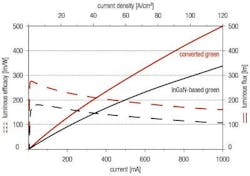 Luminous flux and efficacy are shown as a function of operating current for an InGaN-based green LED and an InGaN-based phosphor-conversion LED. Luminous flux and efficacy are shown as a function of operating current for an InGaN-based green LED and an InGaN-based phosphor-conversion LED.