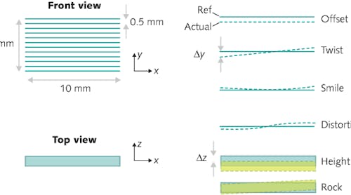 FIGURE 1. A 12-bar conduction-cooled QCW diode stack proved the right choice for the system; its nominal stack geometry enables a beam profile of 6 x 0.5 mm (left). A number of deviations from nominal (reference) positions are common (right).