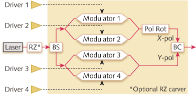 FIGURE 1. A 100G dual-polarization quadrature phase-shift-keying (DP QPSK) transmitter module proposed by the Optical Internetworking Forum splits a transmission laser signal into four components&mdash;two for the horizontal polarization and two for the vertical polarization. The polarization shifter rotates one of the signals relative to the other, after which they are combined to create an output signal. Within each polarization there are in-phase and quadrature signal components and each signal component requires a modulator to encode data. Four drivers convert low-level logic signals to signal levels required by the modulators.