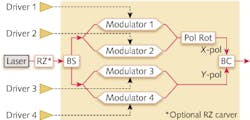 FIGURE 1. A 100G dual-polarization quadrature phase-shift-keying (DP QPSK) transmitter module proposed by the Optical Internetworking Forum splits a transmission laser signal into four components—two for the horizontal polarization and two for the vertical polarization. The polarization shifter rotates one of the signals relative to the other, after which they are combined to create an output signal. Within each polarization there are in-phase and quadrature signal components and each signal component requires a modulator to encode data. Four drivers convert low-level logic signals to signal levels required by the modulators. FIGURE 1. A 100G dual-polarization quadrature phase-shift-keying (DP QPSK) transmitter module proposed by the Optical Internetworking Forum splits a transmission laser signal into four components—two for the horizontal polarization and two for the vertical polarization. The polarization shifter rotates one of the signals relative to the other, after which they are combined to create an output signal. Within each polarization there are in-phase and quadrature signal components and each signal component requires a modulator to encode data. Four drivers convert low-level logic signals to signal levels required by the modulators.