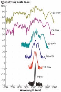 FIGURE 3. Output spectra of a 26-cm-long selectively filled PCF were measured for different pump powers. A single strand of the fiber is filled with CCl4 (the second-order coefficient n2 = 15 × 10-20 W/m2). The pump source generates pulses with a 250 fs pulse duration at a 1030 nm wavelength. The device is pumped in the anomalous-dispersion regime; as a result, solitons can form at higher pump powers. FIGURE 3. Output spectra of a 26-cm-long selectively filled PCF were measured for different pump powers. A single strand of the fiber is filled with CCl4 (the second-order coefficient n2 = 15 × 10-20 W/m2). The pump source generates pulses with a 250 fs pulse duration at a 1030 nm wavelength. The device is pumped in the anomalous-dispersion regime; as a result, solitons can form at higher pump powers.