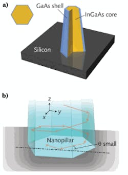 A pillar-shaped InGaAs laser resonator has six facets (a); laser light follows a helical path down the pillar into the Si substrate (b). A pillar-shaped InGaAs laser resonator has six facets (a); laser light follows a helical path down the pillar into the Si substrate (b).