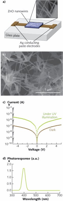FIGURE 2. A ZnO nanostructured UV sensor (a) includes ZnO nanowires (b). The current-voltage characteristics of the sensor are shown with and without UV illumination (c), along with the photo-response of the device (d). FIGURE 2. A ZnO nanostructured UV sensor (a) includes ZnO nanowires (b). The current-voltage characteristics of the sensor are shown with and without UV illumination (c), along with the photo-response of the device (d).