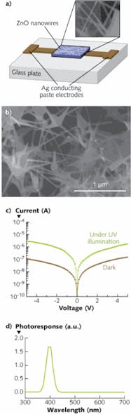 FIGURE 2. A ZnO nanostructured UV sensor (a) includes ZnO nanowires (b). The current-voltage characteristics of the sensor are shown with and without UV illumination (c), along with the photo-response of the device (d).
