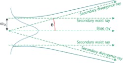 FIGURE 2. A classical construction for the propagation of a Gaussian beam uses geometric rays. FIGURE 2. A classical construction for the propagation of a Gaussian beam uses geometric rays.
